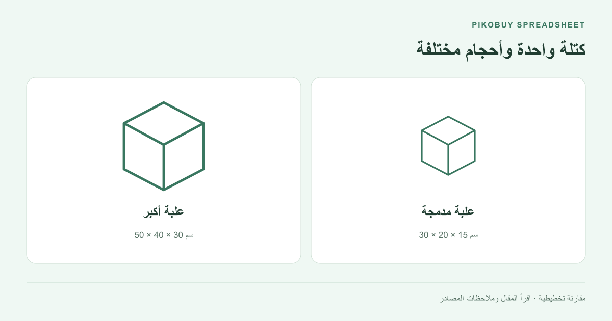 رسم شحن توضيحي من Pikobuy Spreadsheet يقارن طرودًا متساوية الوزن ومختلفة الأبعاد