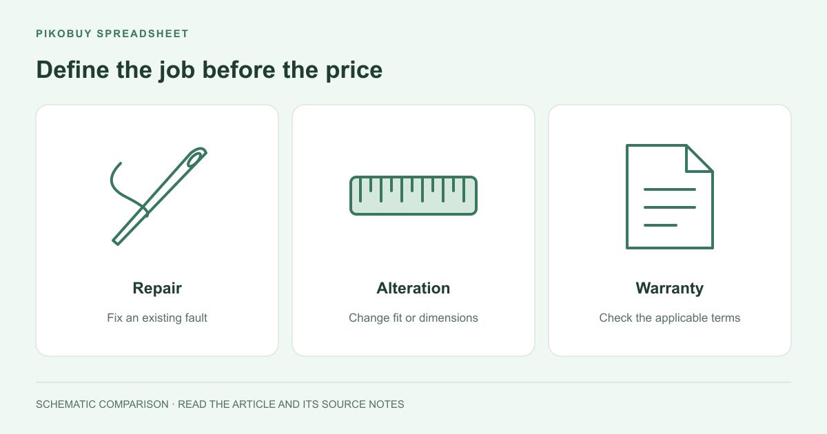 Define the job before the price