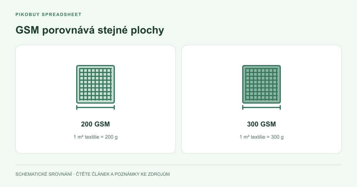 GSM porovnává stejné plochy