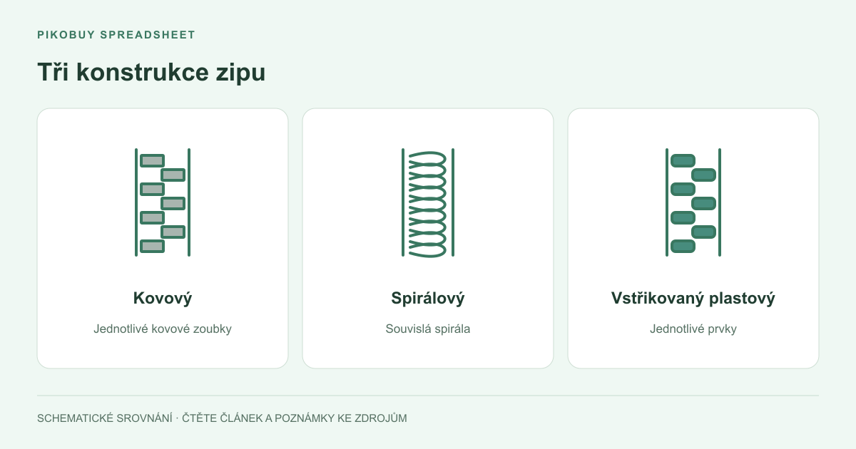 Tři konstrukce zipu