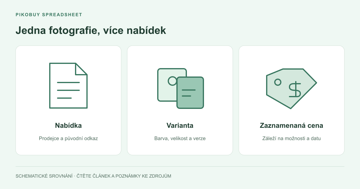 Schéma Pikobuy Spreadsheet porovnávající nabídku produktu, variantu a zaznamenanou cenu