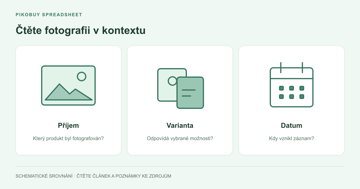 Schéma Pikobuy Spreadsheet propojující veřejnou QC fotografii s příjmem, variantou a datem