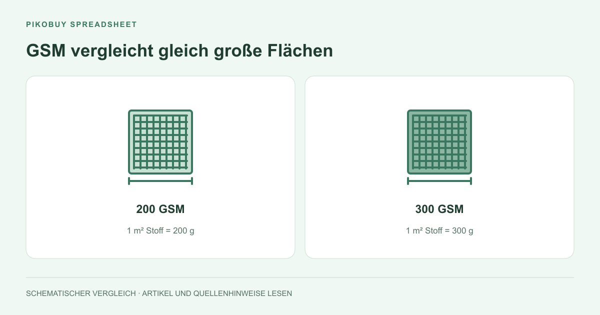 GSM vergleicht gleich große Flächen