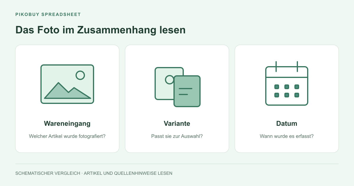 Schaubild von Pikobuy Spreadsheet zur Zuordnung öffentlicher QC-Fotos zu Wareneingang, Variante und Datum
