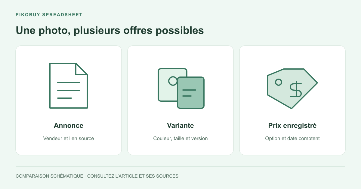Schéma Pikobuy Spreadsheet comparant une annonce, sa variante et le prix enregistré