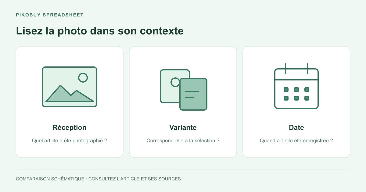 Schéma Pikobuy Spreadsheet reliant une photo QC publique à sa réception, sa variante et sa date