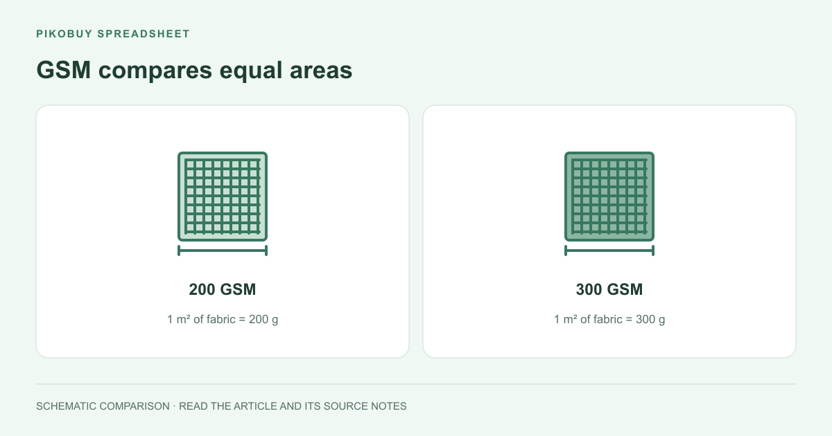 GSM compares equal areas