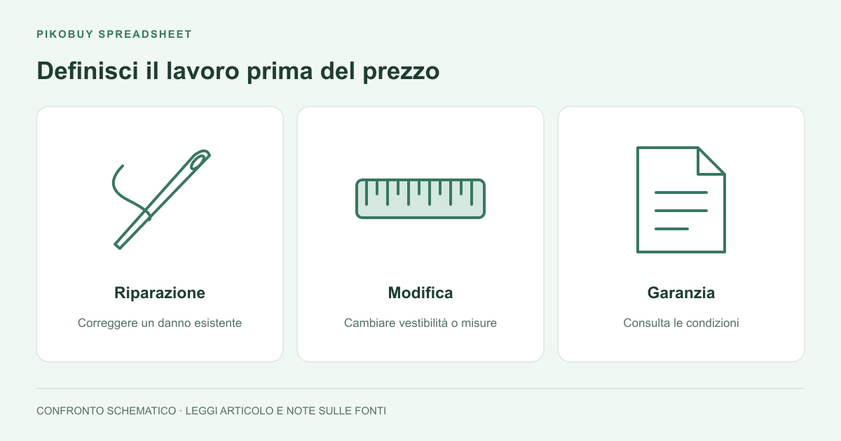 Definire il lavoro prima del prezzo