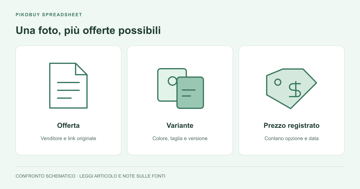 Schema di Pikobuy Spreadsheet per confrontare annuncio, variante e prezzo registrato