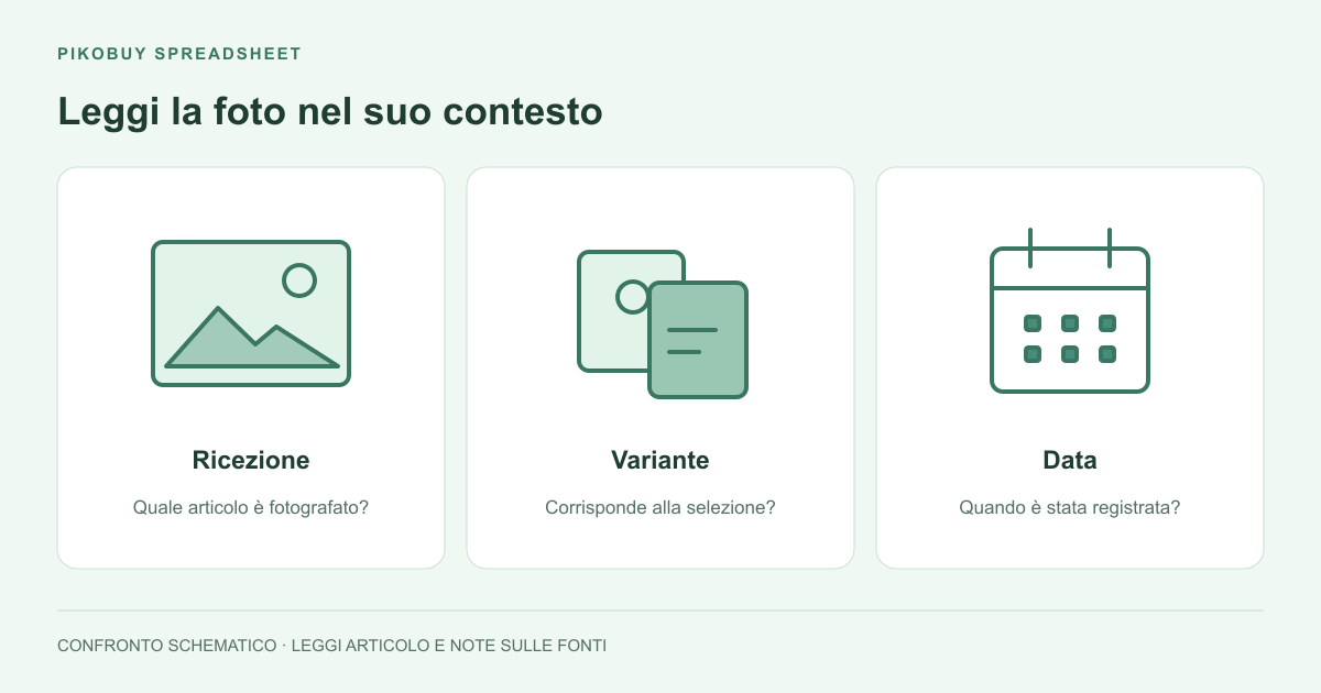 Schema di Pikobuy Spreadsheet che collega una foto QC pubblica a ricezione, variante e data