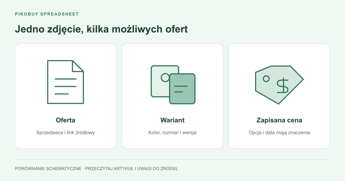 Schemat Pikobuy Spreadsheet porównujący ofertę produktu, wariant i zapisaną cenę
