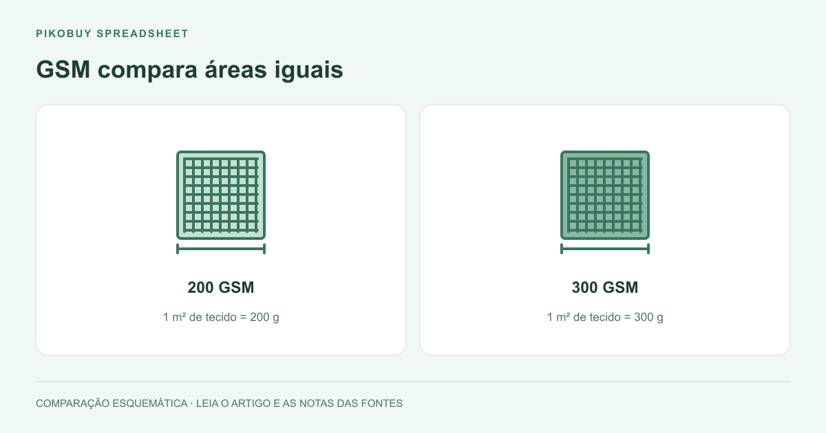 GSM compara áreas iguais