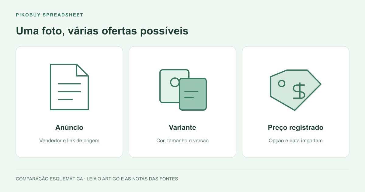 Diagrama do Pikobuy Spreadsheet comparando anúncio, variante e preço registrado