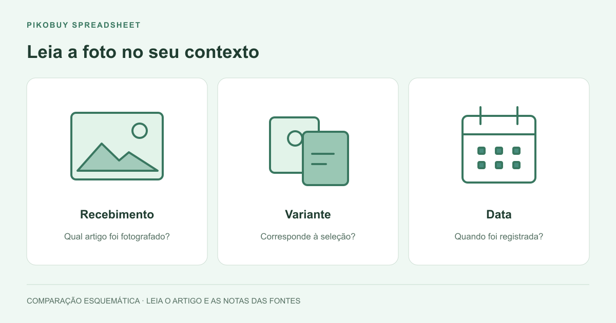 Diagrama do Pikobuy Spreadsheet relacionando uma foto QC pública ao recebimento, à variante e à data