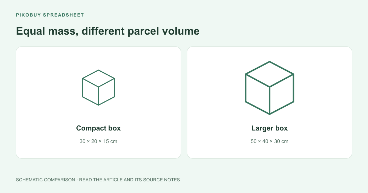 Pikobuy Spreadsheet shipping diagram comparing equally heavy parcels with different dimensions