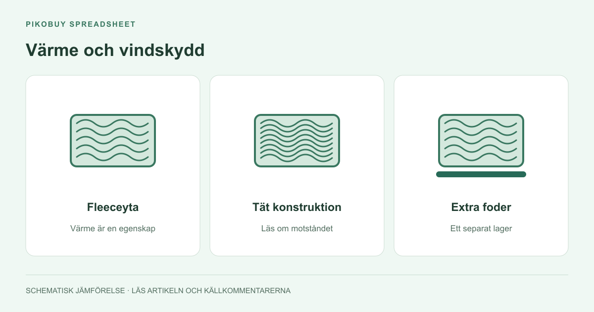Värme och vindskydd