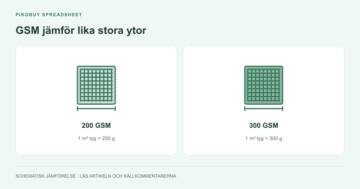 GSM jämför lika stora ytor