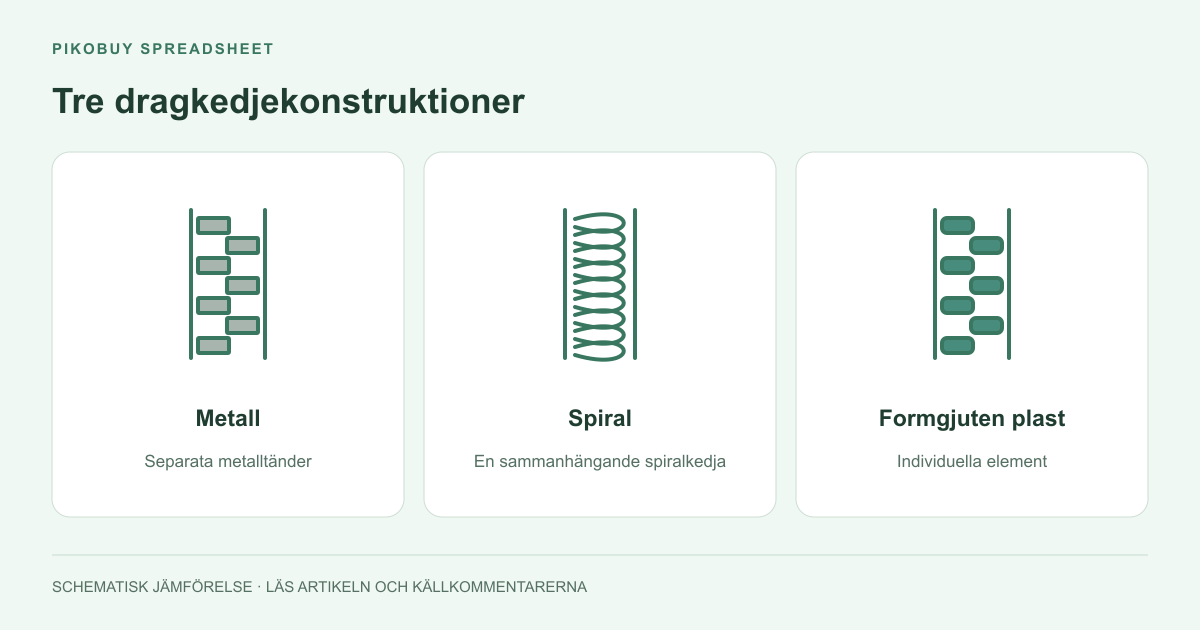 Tre dragkedjekonstruktioner