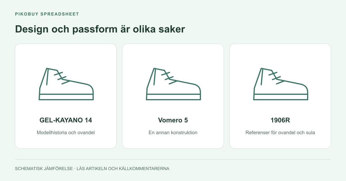 Jämför design före löften om passform