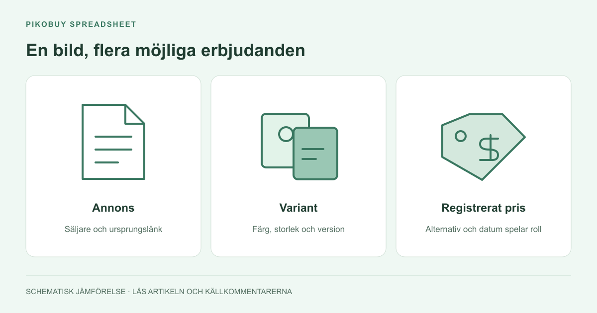 Diagram från Pikobuy Spreadsheet som jämför ett produkterbjudande, dess variant och registrerade pris