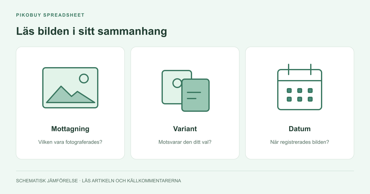Diagram från Pikobuy Spreadsheet som kopplar ett offentligt QC-foto till mottagning, variant och datum